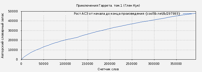Рост АСЗ книги № 297993: Приключения Гаррета. том.1 (Глен Кук)