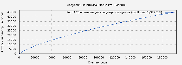 Рост АСЗ книги № 322318: Зарубежные письма (Мариэтта Шагинян)