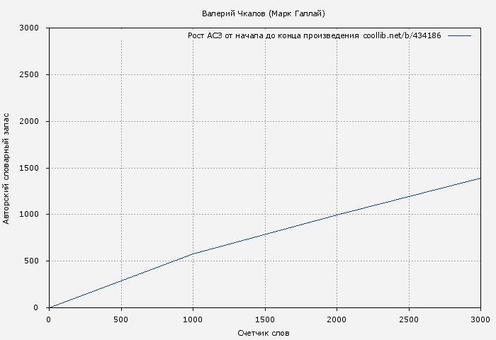 Рост АСЗ книги № 434186: Валерий Чкалов (Марк Галлай)