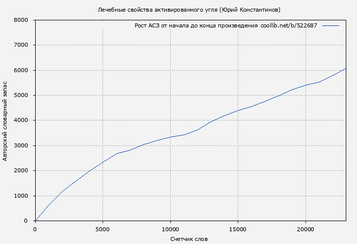 Рост АСЗ книги № 522687: Лечебные свойства активированного угля (Юрий Константинов)
