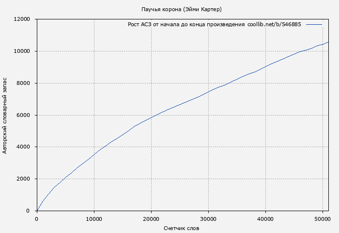 Рост АСЗ книги № 546885: Паучья корона (Эйми Картер)