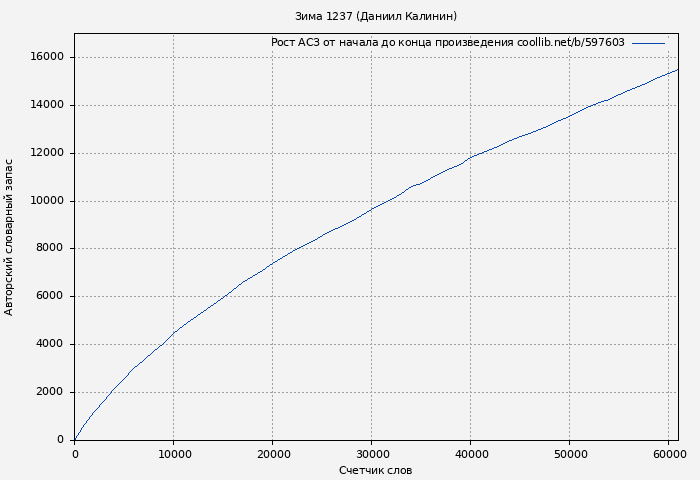 Рост АСЗ книги № 597603: Зима 1237 (Даниил Калинин)