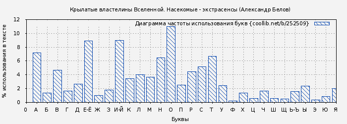Диаграма использования букв книги № 252509: Крылатые властелины Вселенной. Насекомые - экстрасенсы (Александр Белов)