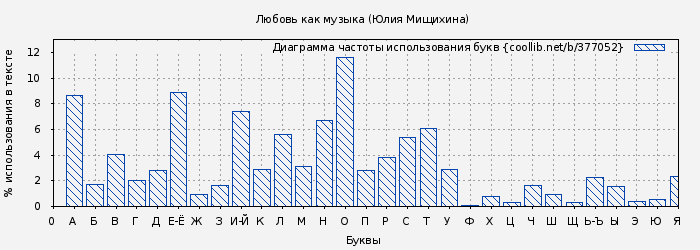 Диаграма использования букв книги № 377052: Любовь как музыка (Юлия Мищихина)