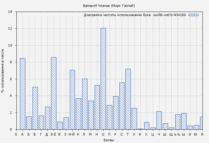 Диаграма использования букв книги № 434186: Валерий Чкалов (Марк Галлай)