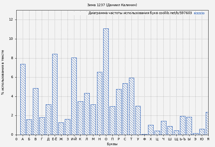 Диаграма использования букв книги № 597603: Зима 1237 (Даниил Калинин)