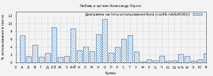 Диаграма использования букв книги № 65002: Любовь и оргазм (Александр Лоуэн)