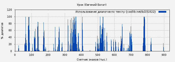 Использование диалогов по тексту книги № 231822: Урок (Евгений Богат)
