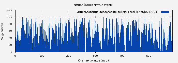 Использование диалогов по тексту книги № 247904: Финал (Бекка Фитцпатрик)