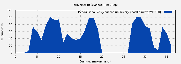 Использование диалогов по тексту книги № 290818: Тень смерти (Даррелл Швейцер)
