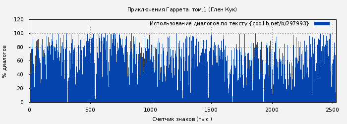 Использование диалогов по тексту книги № 297993: Приключения Гаррета. том.1 (Глен Кук)