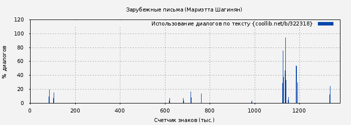 Использование диалогов по тексту книги № 322318: Зарубежные письма (Мариэтта Шагинян)