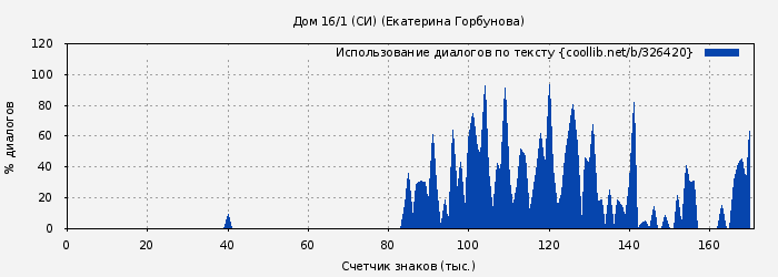 Использование диалогов по тексту книги № 326420: Дом 16/1 (СИ) (Екатерина Горбунова)