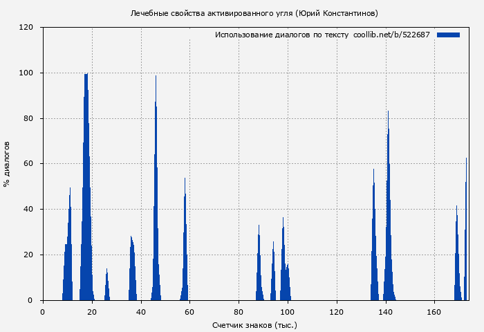 Использование диалогов по тексту книги № 522687: Лечебные свойства активированного угля (Юрий Константинов)