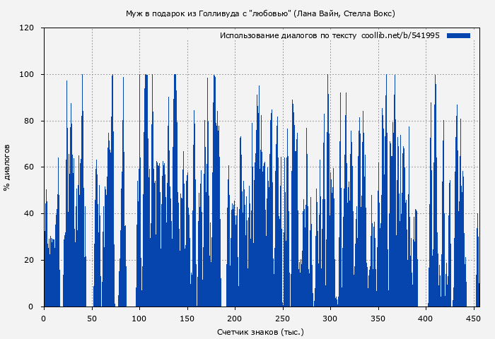 Использование диалогов по тексту книги № 541995: Муж в подарок из Голливуда с "любовью" (Лана Вайн)