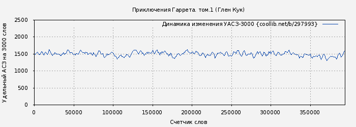Удельный АСЗ-3000 книги № 297993: Приключения Гаррета. том.1 (Глен Кук)