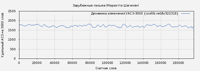Удельный АСЗ-3000 книги № 322318: Зарубежные письма (Мариэтта Шагинян)