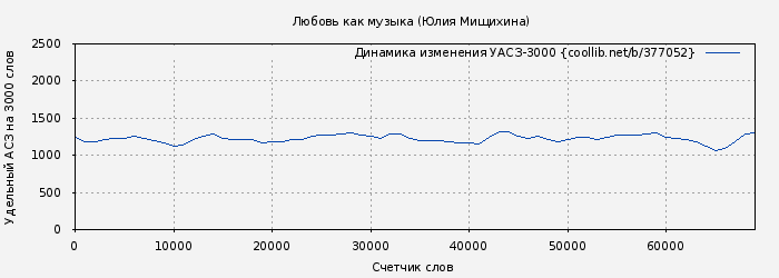 Удельный АСЗ-3000 книги № 377052: Любовь как музыка (Юлия Мищихина)