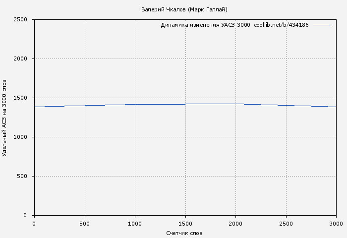 Удельный АСЗ-3000 книги № 434186: Валерий Чкалов (Марк Галлай)