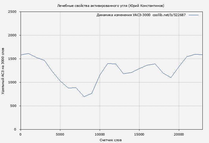 Удельный АСЗ-3000 книги № 522687: Лечебные свойства активированного угля (Юрий Константинов)