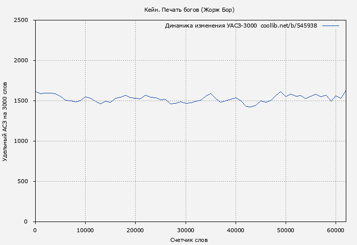 Удельный АСЗ-3000 книги № 545938: Кейн. Печать богов (Жорж Бор)