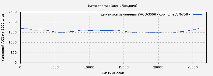 Удельный АСЗ-3000 книги № 6758: Катастрофа (Александр Бердник)