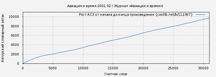 Рост АСЗ книги № 112367: Авиация и время 2001 02 ( Журнал «Авиация и время»)