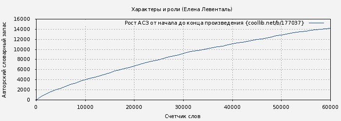 Рост АСЗ книги № 177037: Характеры и роли (Елена Левенталь)