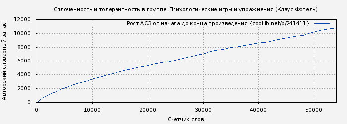 Рост АСЗ книги № 241411: Сплоченность и толерантность в группе. Психологические игры и упражнения (Клаус Фопель)