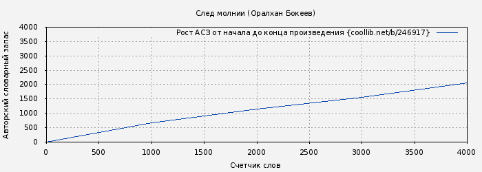 Рост АСЗ книги № 246917: След молнии (Оралхан Бокеев)
