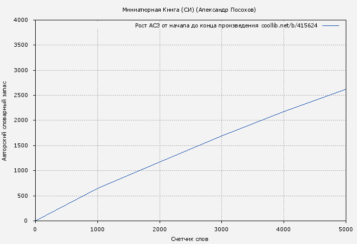 Рост АСЗ книги № 415624: Миниатюрная Книга (СИ) (Александр Посохов)