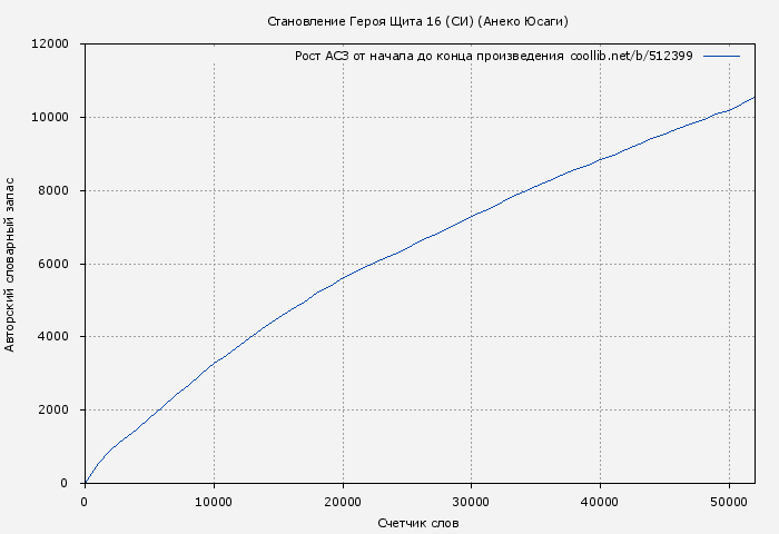 Рост АСЗ книги № 512399: Становление Героя Щита 16 (СИ) (Анеко Юсаги)