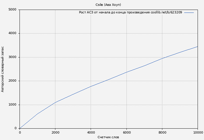 Рост АСЗ книги № 623209: Сэйв (Ава Хоуп)
