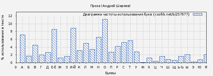 Диаграма использования букв книги № 257877: Проза (Андрей Ширяев)