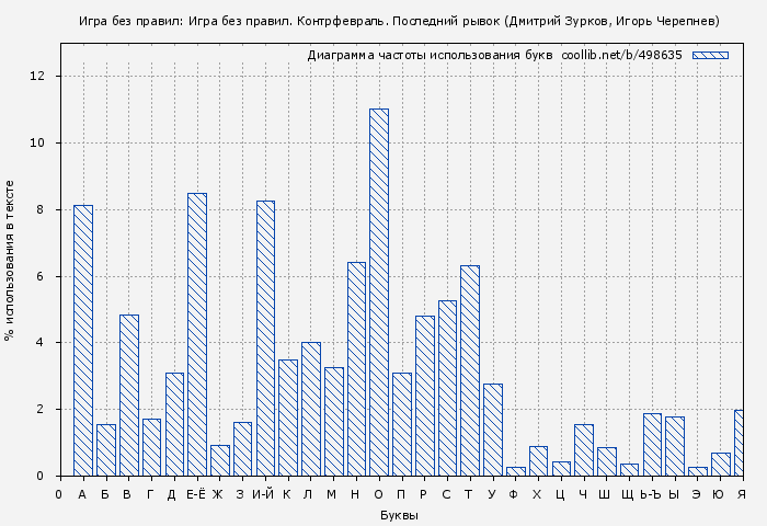 Диаграма использования букв книги № 498635: Игра без правил: Игра без правил. Контрфевраль. Последний рывок (Дмитрий Зурков)