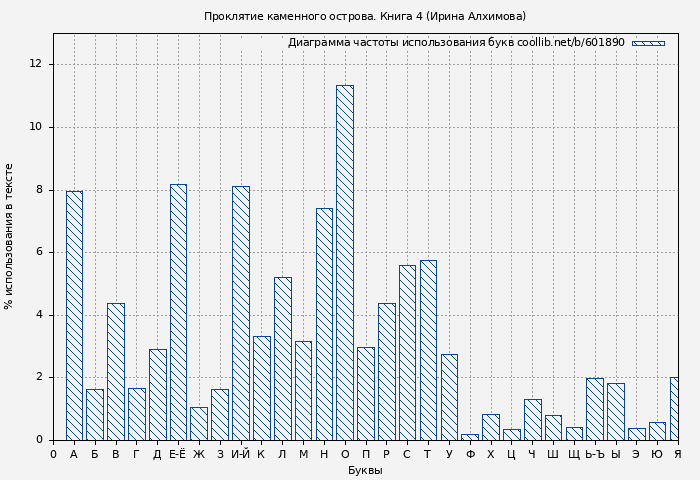 Диаграма использования букв книги № 601890: Проклятие каменного острова. Книга 4 (Ирина Алхимова)