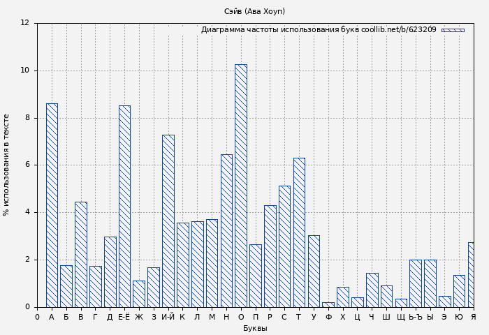 Диаграма использования букв книги № 623209: Сэйв (Ава Хоуп)