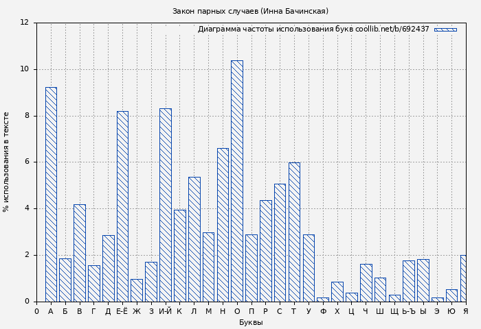 Диаграма использования букв книги № 692437: Закон парных случаев (Инна Бачинская)