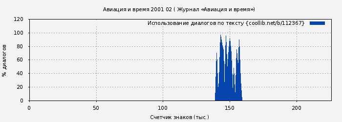 Использование диалогов по тексту книги № 112367: Авиация и время 2001 02 ( Журнал «Авиация и время»)