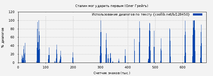Использование диалогов по тексту книги № 128450: Сталин мог ударить первым (Олег Грейгъ)