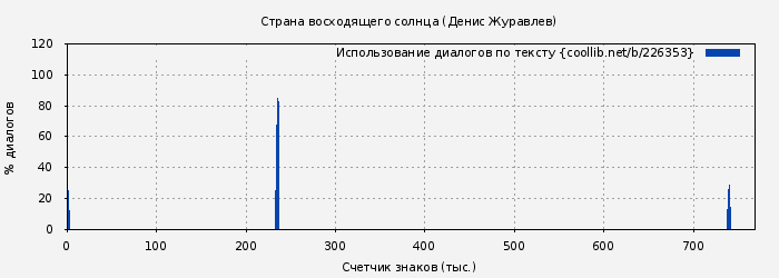 Использование диалогов по тексту книги № 226353: Страна восходящего солнца (Денис Журавлев)