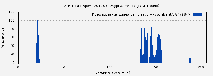 Использование диалогов по тексту книги № 247984: Авиация и Время 2012 03 ( Журнал «Авиация и время»)