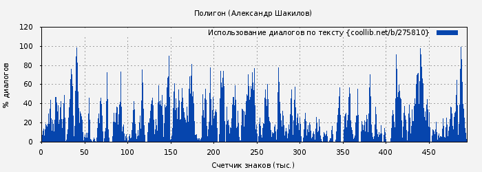 Использование диалогов по тексту книги № 275810: Полигон (Александр Шакилов)