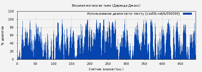 Использование диалогов по тексту книги № 350096: Восьмая могила во тьме (Даринда Джонс)