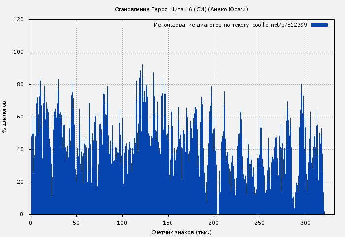 Использование диалогов по тексту книги № 512399: Становление Героя Щита 16 (СИ) (Анеко Юсаги)