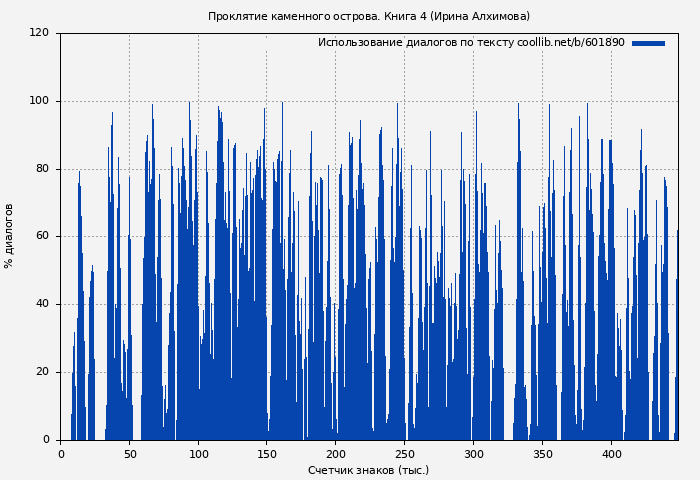 Использование диалогов по тексту книги № 601890: Проклятие каменного острова. Книга 4 (Ирина Алхимова)