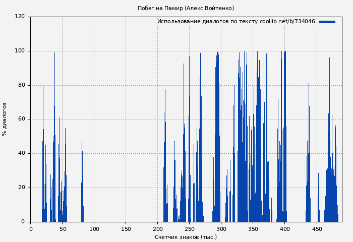 Использование диалогов по тексту книги № 734046: Побег на Памир (Алекс Войтенко)