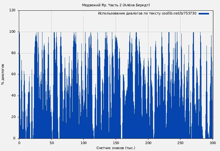 Использование диалогов по тексту книги № 753730: Медвежий Яр. Часть 2 (Алёна Берндт)