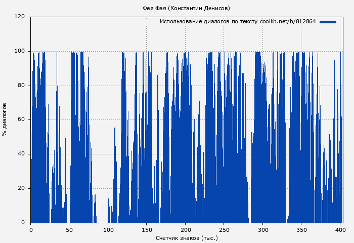Использование диалогов по тексту книги № 812864: Фея Фая (Константин Денисов)