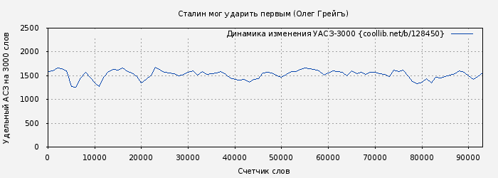 Удельный АСЗ-3000 книги № 128450: Сталин мог ударить первым (Олег Грейгъ)